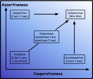 Assertive-vs-Cooperative-Graph1.jpg