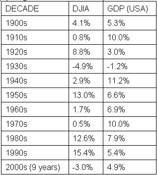 DJIA versus GDP.jpg