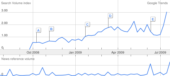 Google Trends search for &quot;recession over&quot;