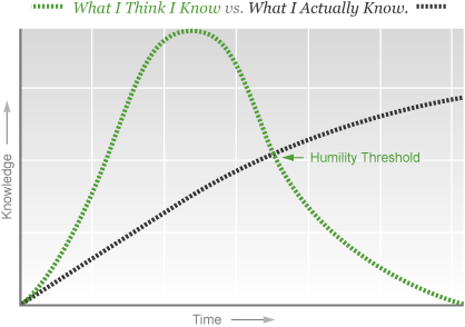dunning-kruger-graph.gif