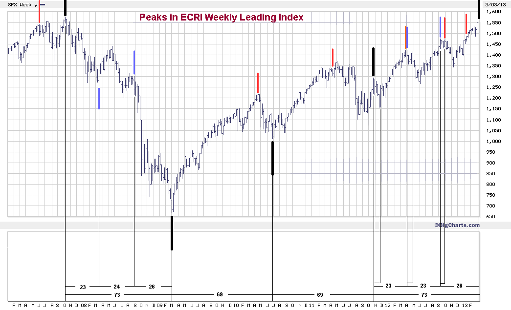ECRI WLI.gif