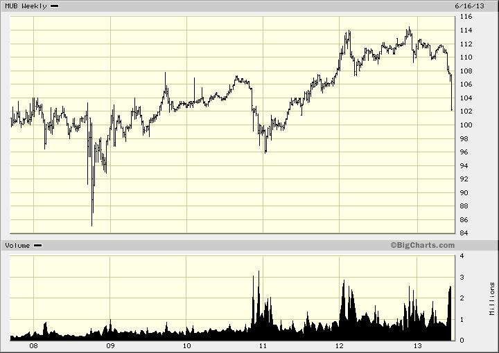 MUNI BONDS.gif