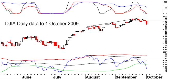 DJIA daily 1 Oct09.jpg